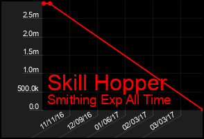 Total Graph of Skill Hopper