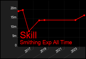 Total Graph of Skill