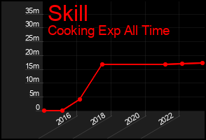 Total Graph of Skill