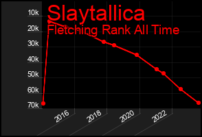 Total Graph of Slaytallica