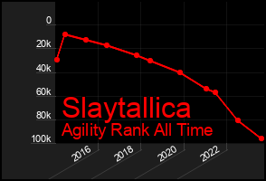 Total Graph of Slaytallica