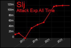 Total Graph of Slj