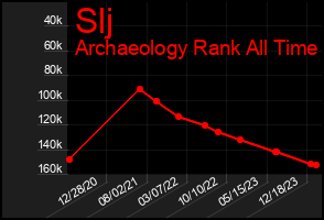 Total Graph of Slj