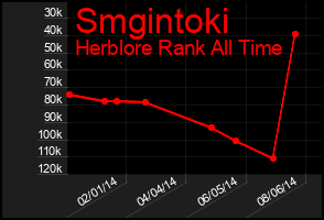 Total Graph of Smgintoki