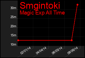 Total Graph of Smgintoki