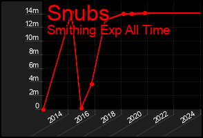 Total Graph of Snubs