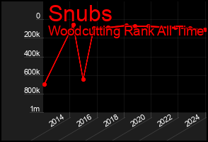 Total Graph of Snubs