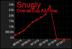 Total Graph of Snugly
