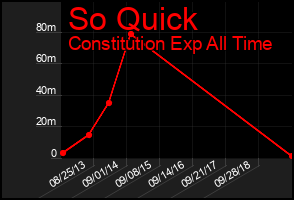 Total Graph of So Quick