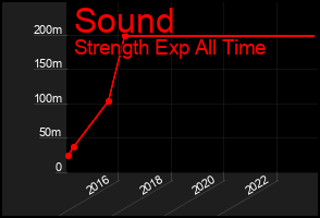 Total Graph of Sound