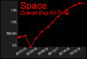 Total Graph of Space