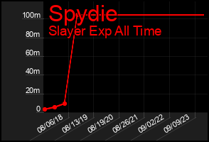 Total Graph of Spydie