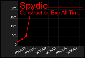 Total Graph of Spydie