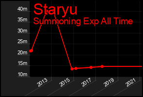 Total Graph of Staryu