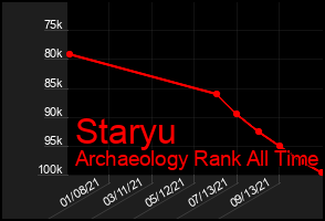 Total Graph of Staryu