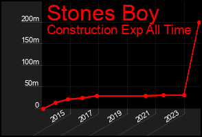 Total Graph of Stones Boy