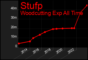 Total Graph of Stufp