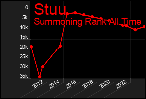 Total Graph of Stuu