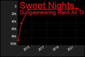 Total Graph of Sweet Nights