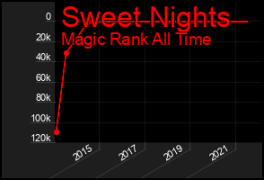 Total Graph of Sweet Nights