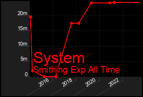 Total Graph of System