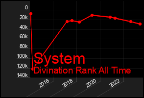 Total Graph of System
