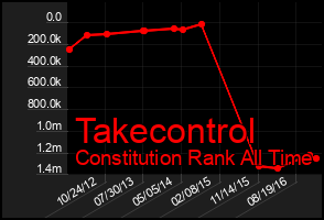 Total Graph of Takecontrol