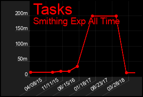 Total Graph of Tasks