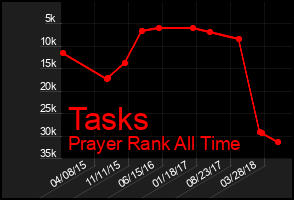 Total Graph of Tasks