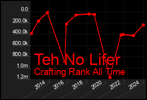 Total Graph of Teh No Lifer