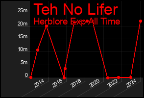 Total Graph of Teh No Lifer