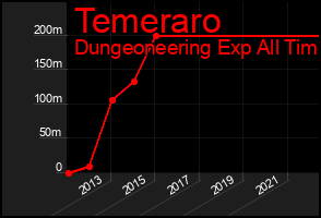 Total Graph of Temeraro