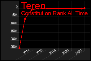 Total Graph of Teren