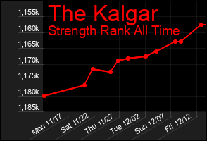 Total Graph of The Kalgar