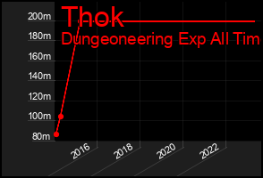 Total Graph of Thok