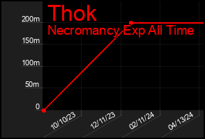 Total Graph of Thok