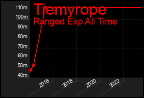 Total Graph of Tiemyrope