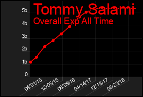 Total Graph of Tommy Salami