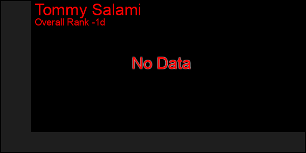 Last 24 Hours Graph of Tommy Salami