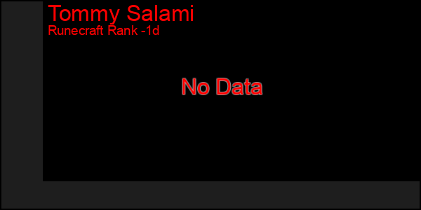 Last 24 Hours Graph of Tommy Salami