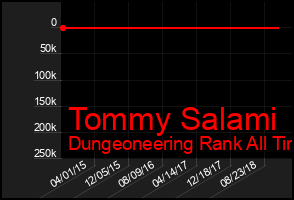 Total Graph of Tommy Salami