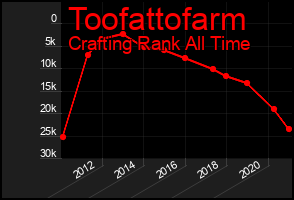 Total Graph of Toofattofarm