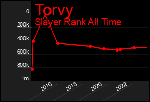 Total Graph of Torvy