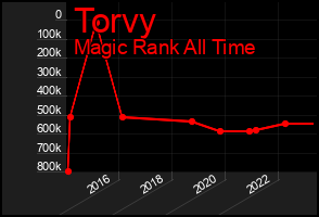 Total Graph of Torvy