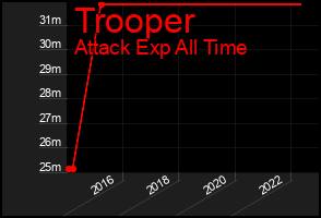 Total Graph of Trooper
