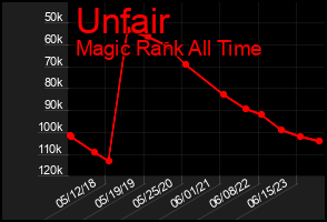 Total Graph of Unfair