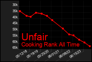 Total Graph of Unfair