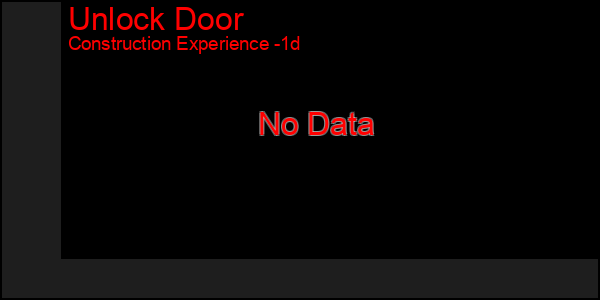Last 24 Hours Graph of Unlock Door