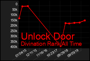 Total Graph of Unlock Door