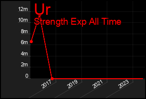 Total Graph of Ur